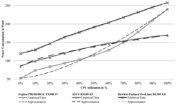 Beitrag "Analyzing the Effects of Load Distribution Algorithms on Energy Consumption of Servers in Cloud Data Centers" auf der WI2015