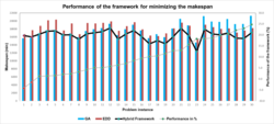 A hybrid framework for solving multi-objective scheduling problems