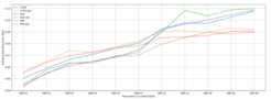 Occupancy Forecasting for Hotels with Machine Learning